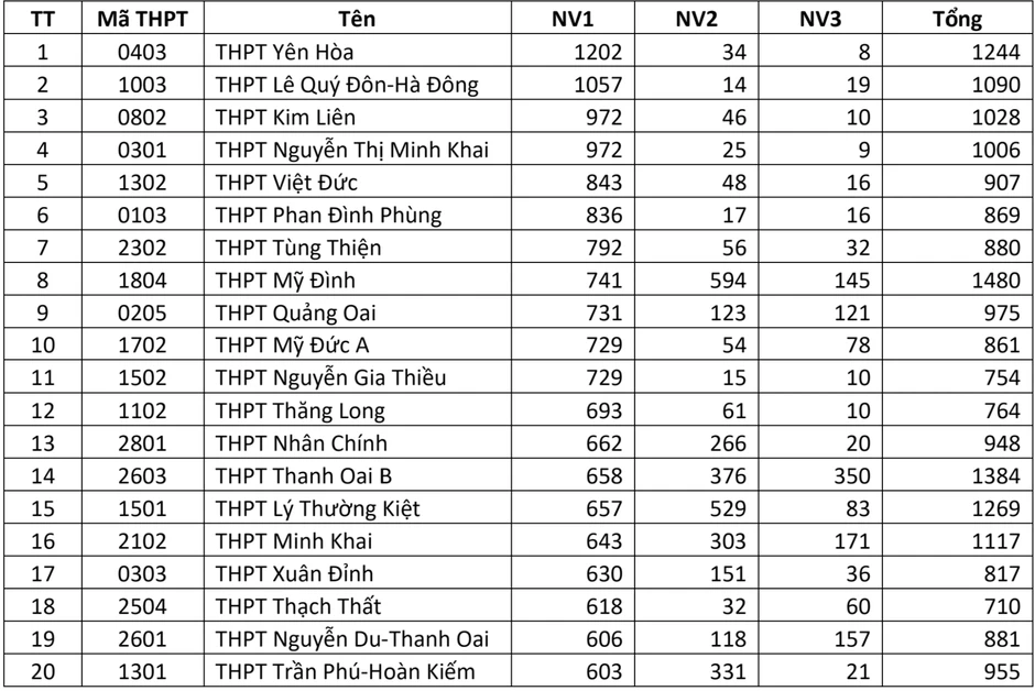 Căng thẳng đăng ký vào lớp 10 Hà Nội, trường “hot” tỷ lệ gần gấp đôi Căng thẳng đăng ký vào lớp 10 Hà Nội, trường “hot” tỷ lệ gần gấp đôi