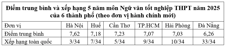 Chất lượng giáo dục 6 thành phố lớn: Nghịch lý môn ngữ văn Chất lượng giáo dục 6 thành phố lớn: Nghịch lý môn ngữ văn