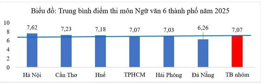 Chất lượng giáo dục 6 thành phố lớn: Nghịch lý môn ngữ văn Chất lượng giáo dục 6 thành phố lớn: Nghịch lý môn ngữ văn