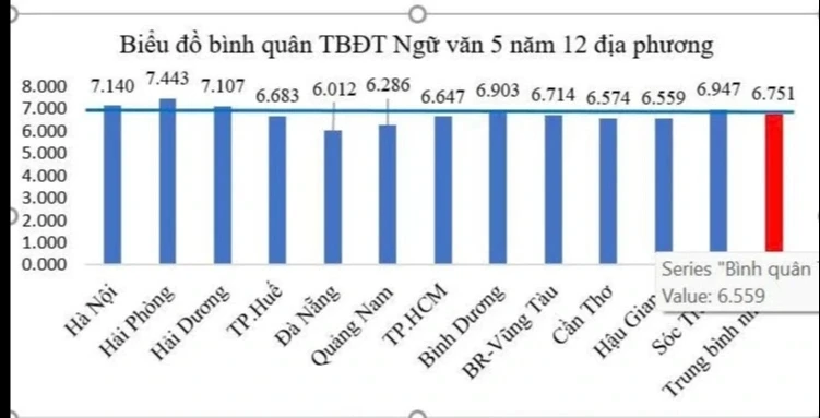 Chất lượng giáo dục 6 thành phố lớn: Nghịch lý môn ngữ văn Chất lượng giáo dục 6 thành phố lớn: Nghịch lý môn ngữ văn