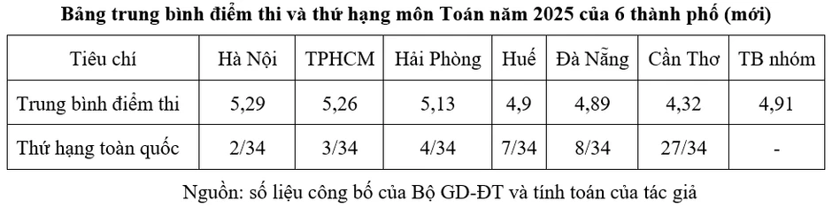 Chất lượng giáo dục các địa phương: Môn toán phân hóa rõ rệt giữa các vùng miền Chất lượng giáo dục các địa phương: Môn toán phân hóa rõ rệt giữa các vùng miền