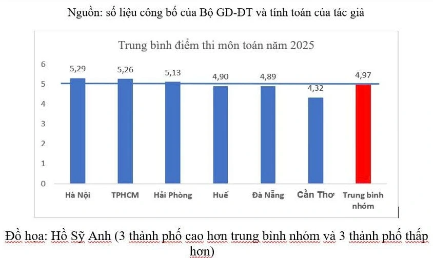 Chất lượng giáo dục các địa phương: Môn toán phân hóa rõ rệt giữa các vùng miền Chất lượng giáo dục các địa phương: Môn toán phân hóa rõ rệt giữa các vùng miền