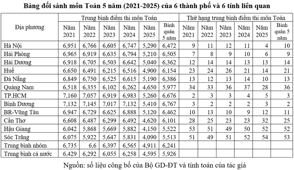 Chất lượng giáo dục các địa phương: Môn toán phân hóa rõ rệt giữa các vùng miền Chất lượng giáo dục các địa phương: Môn toán phân hóa rõ rệt giữa các vùng miền
