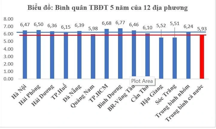 Chất lượng giáo dục các địa phương: Môn toán phân hóa rõ rệt giữa các vùng miền Chất lượng giáo dục các địa phương: Môn toán phân hóa rõ rệt giữa các vùng miền