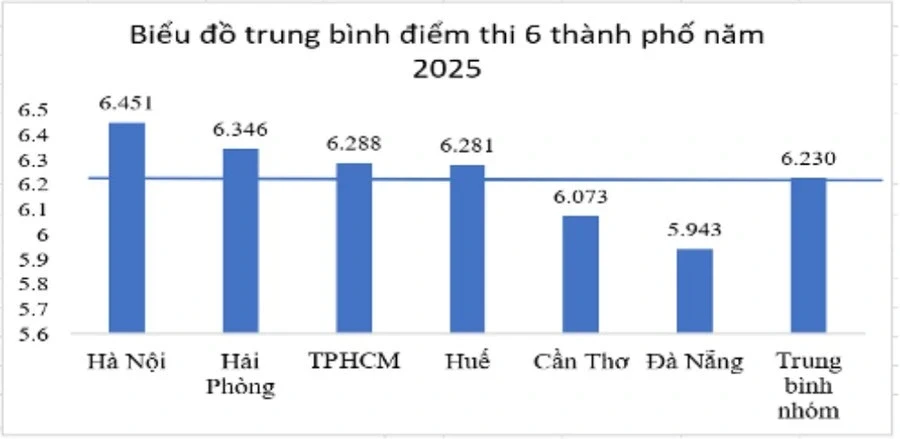 Chất lượng giáo dục địa phương sau sáp nhập nhìn từ đối sánh điểm thi tốt nghiệp THPT Chất lượng giáo dục địa phương sau sáp nhập nhìn từ đối sánh điểm thi tốt nghiệp THPT