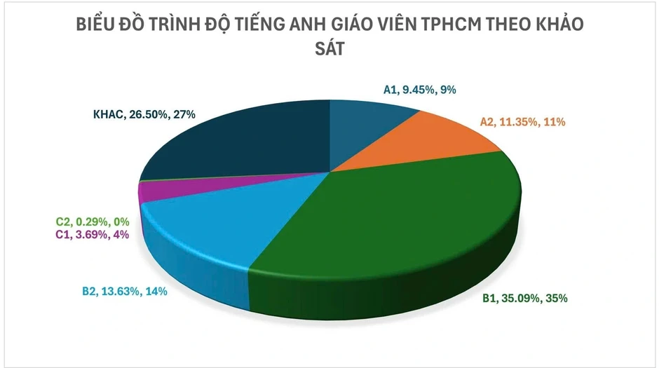 Chất lượng giáo viên quyết định lộ trình đưa tiếng Anh thành ngôn ngữ thứ hai Chất lượng giáo viên quyết định lộ trình đưa tiếng Anh thành ngôn ngữ thứ hai