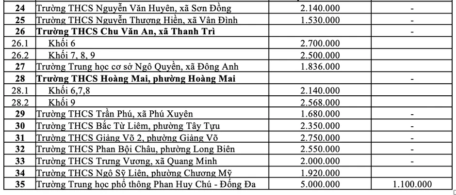 Chi tiết học phí các trường chất lượng cao ở Hà Nội, bất ngờ mức giảm Chi tiết học phí các trường chất lượng cao ở Hà Nội, bất ngờ mức giảm