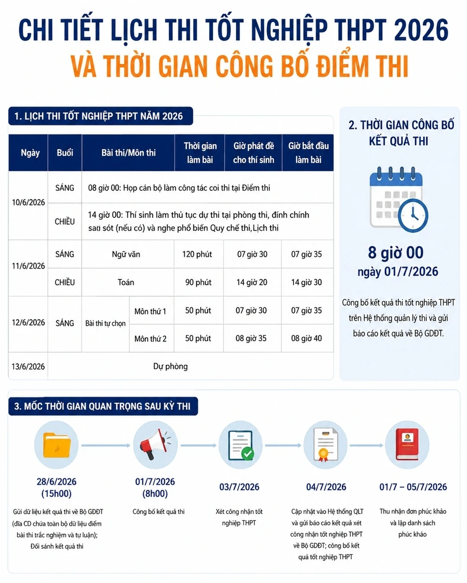 Chi tiết lịch thi tốt nghiệp THPT 2026 và thời gian công bố điểm Chi tiết lịch thi tốt nghiệp THPT 2026 và thời gian công bố điểm