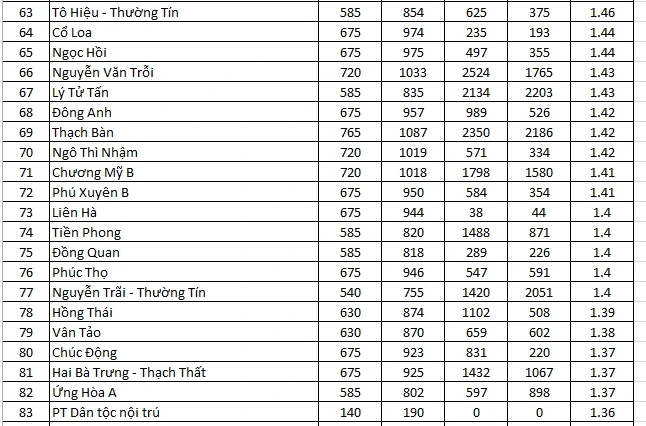 Chi tiết tỷ lệ "chọi" vào lớp 10 tại 122 trường THPT công lập Hà Nội năm 2026