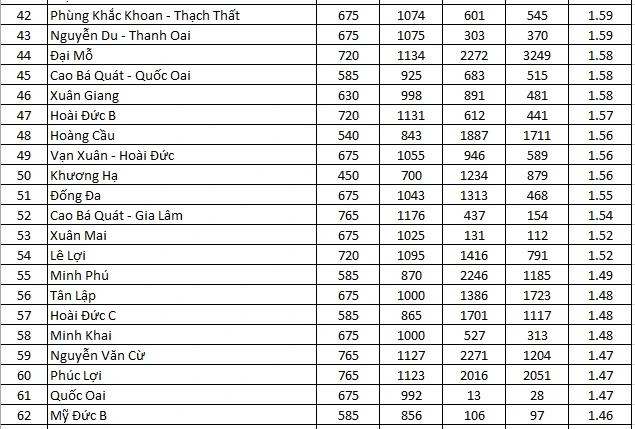 Chi tiết tỷ lệ "chọi" vào lớp 10 tại 122 trường THPT công lập Hà Nội năm 2026