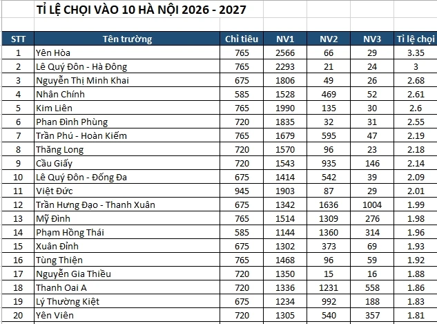 Chi tiết tỷ lệ "chọi" vào lớp 10 tại 122 trường THPT công lập Hà Nội năm 2026