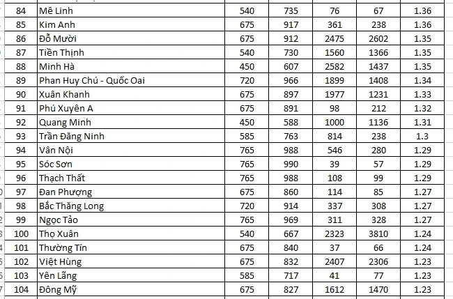 Chi tiết tỷ lệ "chọi" vào lớp 10 tại 122 trường THPT công lập Hà Nội năm 2026