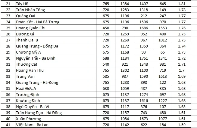 Chi tiết tỷ lệ "chọi" vào lớp 10 tại 122 trường THPT công lập Hà Nội năm 2026
