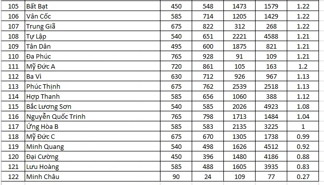 Chi tiết tỷ lệ "chọi" vào lớp 10 tại 122 trường THPT công lập Hà Nội năm 2026
