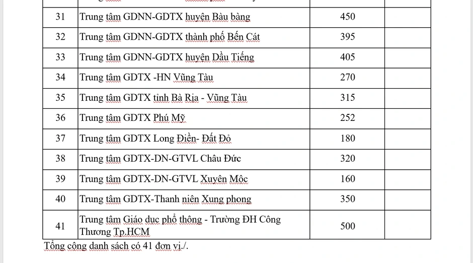 Chỉ tiêu tuyển sinh lớp 10 của các trường nhiều cấp học, trung tâm GDTX-GDNN của TP.HCM Chỉ tiêu tuyển sinh lớp 10 của các trường nhiều cấp học, trung tâm GDTX-GDNN của TP.HCM