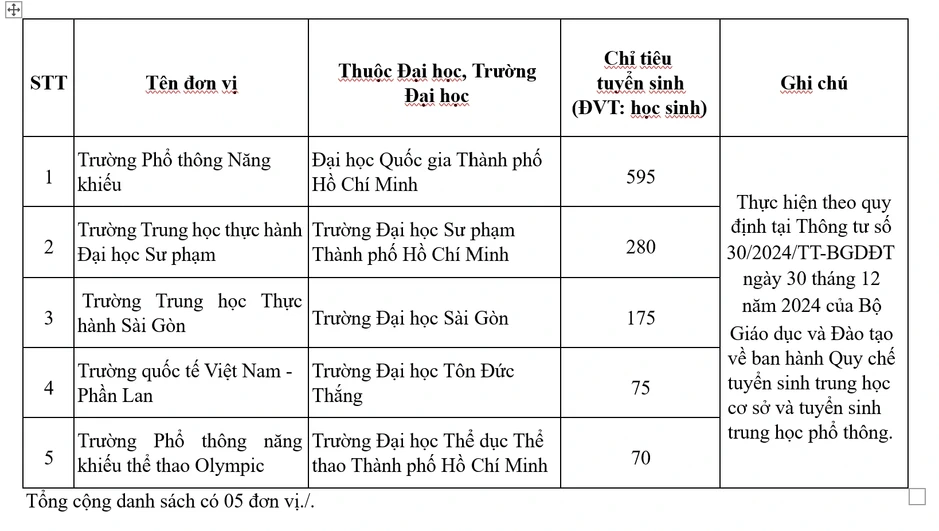 Chỉ tiêu tuyển sinh lớp 10 của các trường nhiều cấp học, trung tâm GDTX-GDNN của TP.HCM Chỉ tiêu tuyển sinh lớp 10 của các trường nhiều cấp học, trung tâm GDTX-GDNN của TP.HCM
