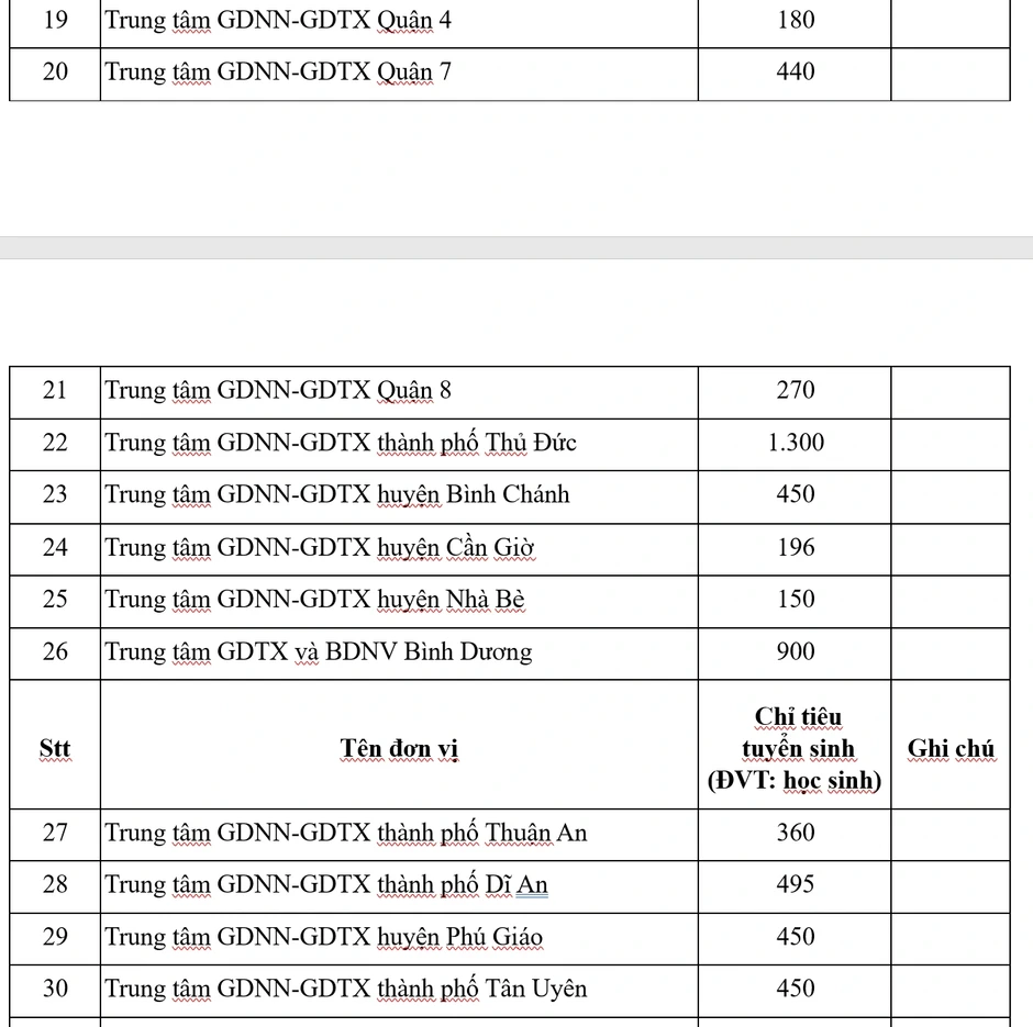 Chỉ tiêu tuyển sinh lớp 10 của các trường nhiều cấp học, trung tâm GDTX-GDNN của TP.HCM Chỉ tiêu tuyển sinh lớp 10 của các trường nhiều cấp học, trung tâm GDTX-GDNN của TP.HCM