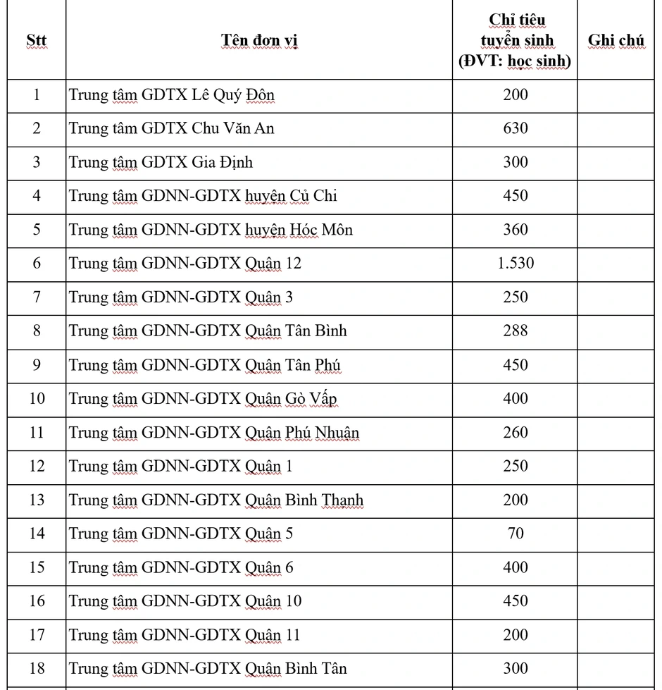 Chỉ tiêu tuyển sinh lớp 10 của các trường nhiều cấp học, trung tâm GDTX-GDNN của TP.HCM Chỉ tiêu tuyển sinh lớp 10 của các trường nhiều cấp học, trung tâm GDTX-GDNN của TP.HCM