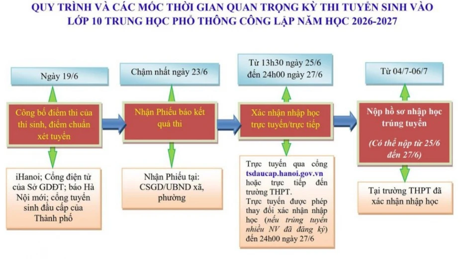 Chiều nay (25/6), học sinh Hà Nội bắt đầu xác nhận nhập học lớp 10 Chiều nay (25/6), học sinh Hà Nội bắt đầu xác nhận nhập học lớp 10