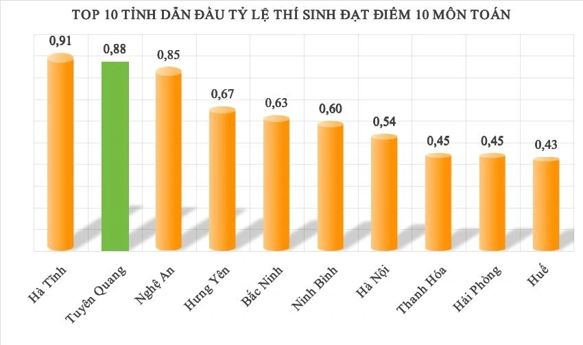 Chiều nay Tuyên Quang họp báo kết quả xác minh điểm toán bất thường Chiều nay Tuyên Quang họp báo kết quả xác minh điểm toán bất thường