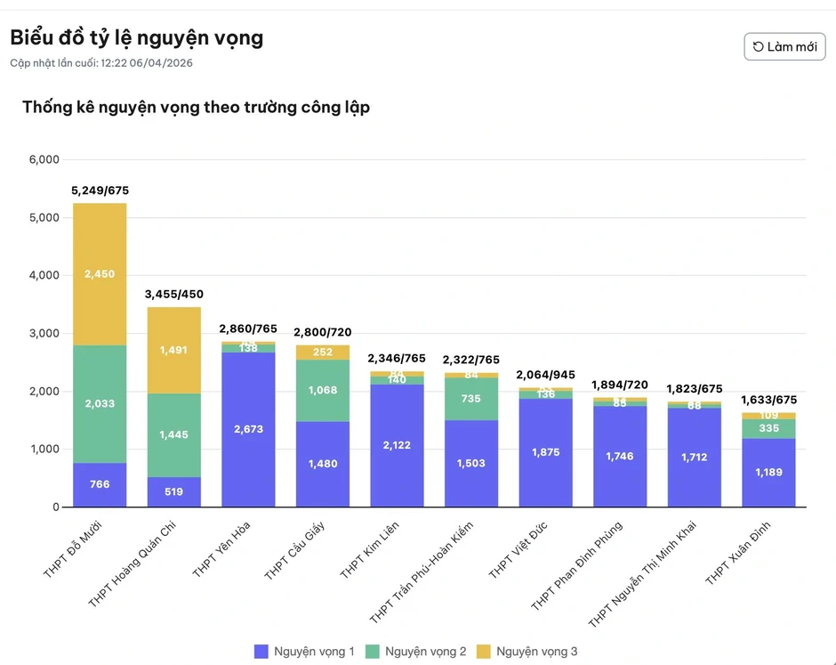 Chọn nguyện vọng vào lớp 10 như 'canh chứng khoán' Chọn nguyện vọng vào lớp 10 như 'canh chứng khoán'