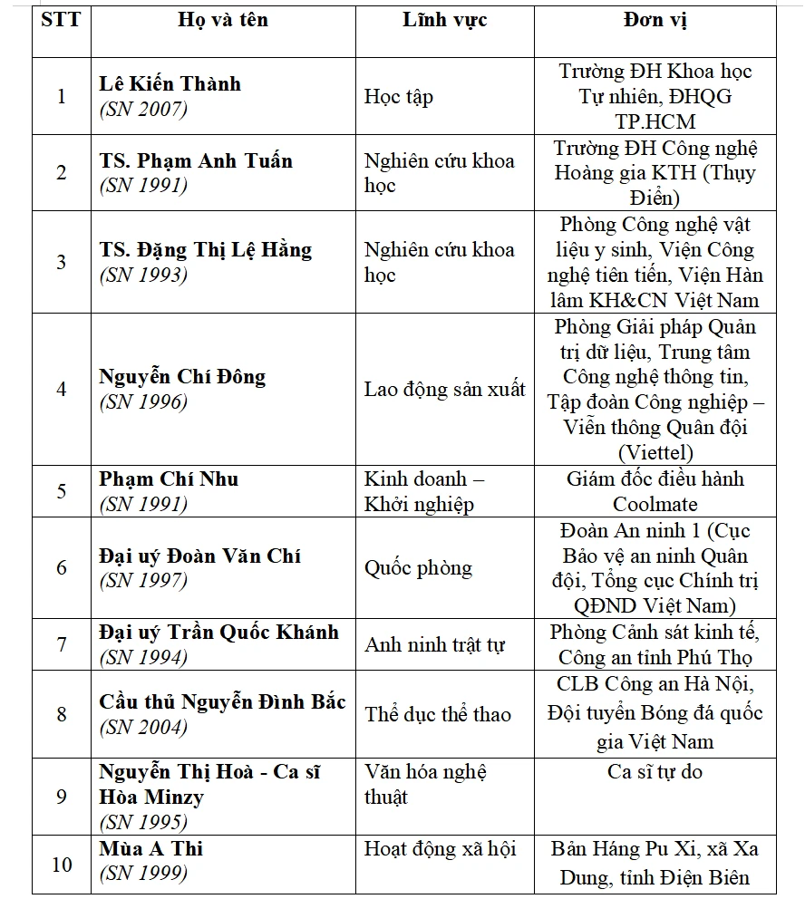 Công bố 10 gương mặt trẻ Việt Nam tiêu biểu, có cầu thủ Đình Bắc, ca sĩ Hòa Minzy Công bố 10 gương mặt trẻ Việt Nam tiêu biểu, có cầu thủ Đình Bắc, ca sĩ Hòa Minzy