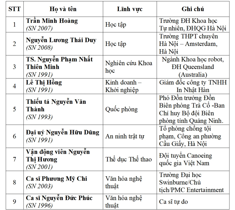 Công bố 10 gương mặt trẻ Việt Nam tiêu biểu, có cầu thủ Đình Bắc, ca sĩ Hòa Minzy Công bố 10 gương mặt trẻ Việt Nam tiêu biểu, có cầu thủ Đình Bắc, ca sĩ Hòa Minzy