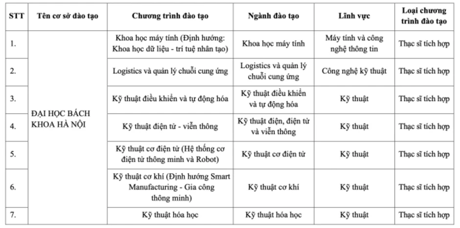 Công bố 90 chương trình kỹ sư, thạc sĩ tài năng về công nghệ, kỹ thuật Công bố 90 chương trình kỹ sư, thạc sĩ tài năng về công nghệ, kỹ thuật