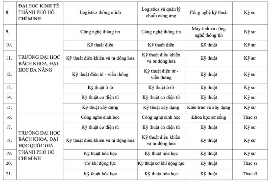 Công bố 90 chương trình kỹ sư, thạc sĩ tài năng về công nghệ, kỹ thuật Công bố 90 chương trình kỹ sư, thạc sĩ tài năng về công nghệ, kỹ thuật