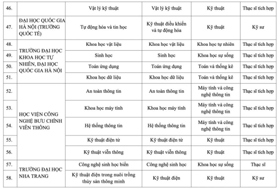 Công bố 90 chương trình kỹ sư, thạc sĩ tài năng về công nghệ, kỹ thuật Công bố 90 chương trình kỹ sư, thạc sĩ tài năng về công nghệ, kỹ thuật
