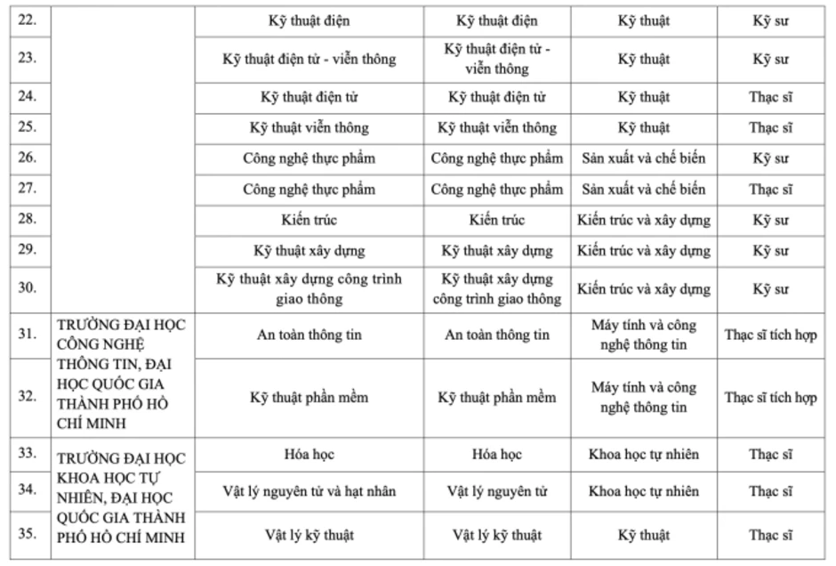 Công bố 90 chương trình kỹ sư, thạc sĩ tài năng về công nghệ, kỹ thuật Công bố 90 chương trình kỹ sư, thạc sĩ tài năng về công nghệ, kỹ thuật
