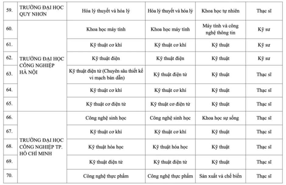 Công bố 90 chương trình kỹ sư, thạc sĩ tài năng về công nghệ, kỹ thuật Công bố 90 chương trình kỹ sư, thạc sĩ tài năng về công nghệ, kỹ thuật