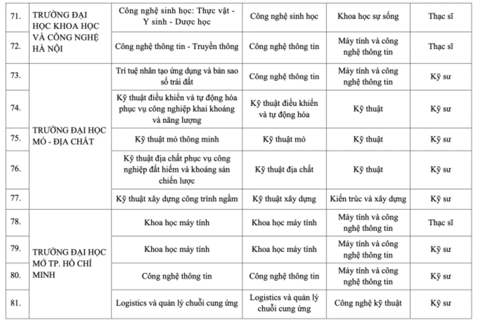 Công bố 90 chương trình kỹ sư, thạc sĩ tài năng về công nghệ, kỹ thuật Công bố 90 chương trình kỹ sư, thạc sĩ tài năng về công nghệ, kỹ thuật