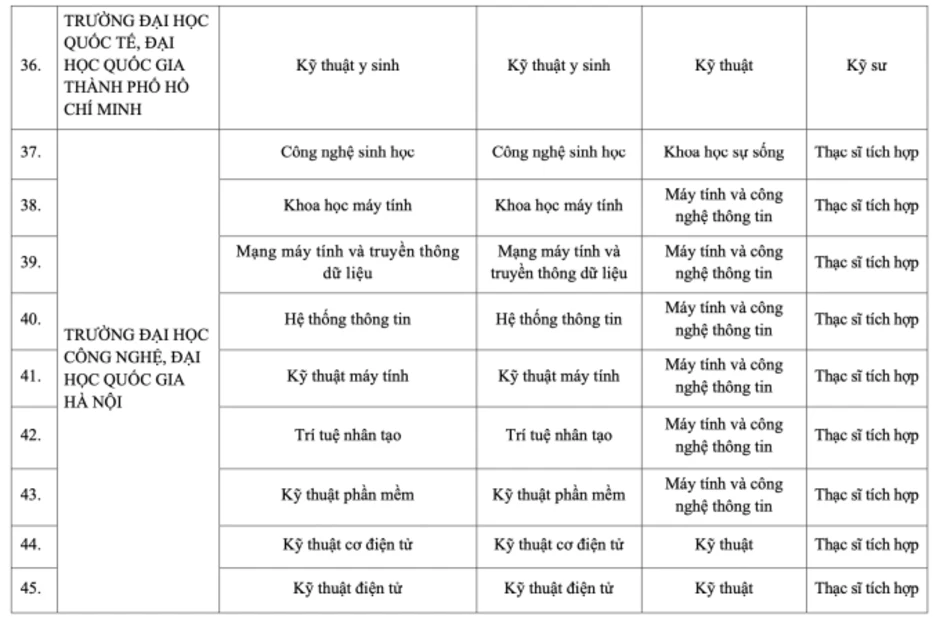 Công bố 90 chương trình kỹ sư, thạc sĩ tài năng về công nghệ, kỹ thuật Công bố 90 chương trình kỹ sư, thạc sĩ tài năng về công nghệ, kỹ thuật