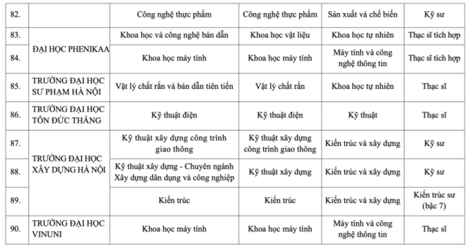 Công bố 90 chương trình kỹ sư, thạc sĩ tài năng về công nghệ, kỹ thuật Công bố 90 chương trình kỹ sư, thạc sĩ tài năng về công nghệ, kỹ thuật