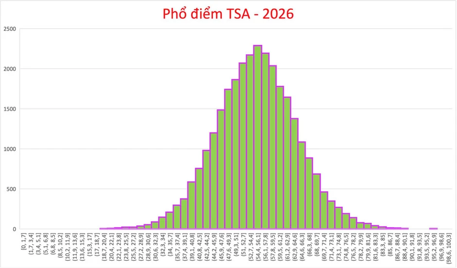 Công bố điểm, phổ điểm Đánh giá tư duy TSA đợt 3 năm 2026 của Đại học Bách khoa Hà Nội