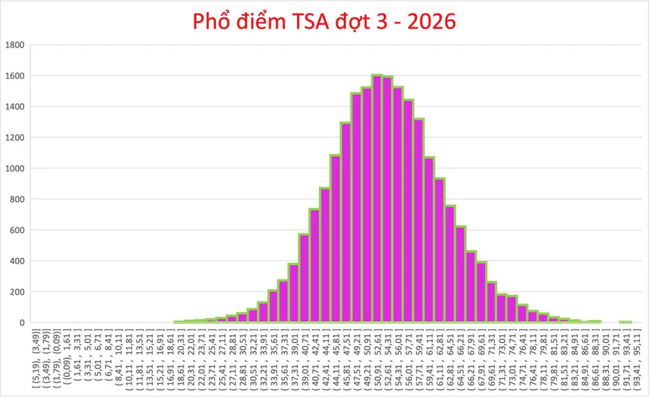 Công bố điểm, phổ điểm Đánh giá tư duy TSA đợt 3 năm 2026 của Đại học Bách khoa Hà Nội