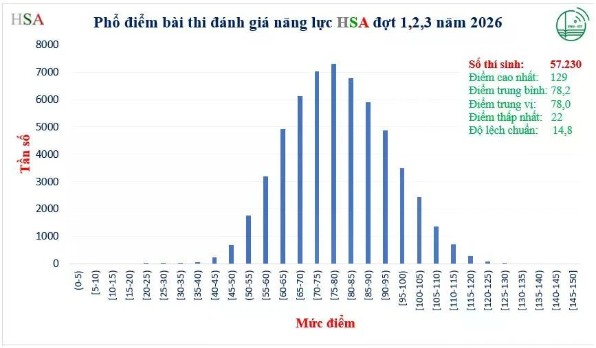 Công bố phổ điểm Đánh giá năng lực HSA 3 đợt thi đầu của năm 2026 Công bố phổ điểm Đánh giá năng lực HSA 3 đợt thi đầu của năm 2026