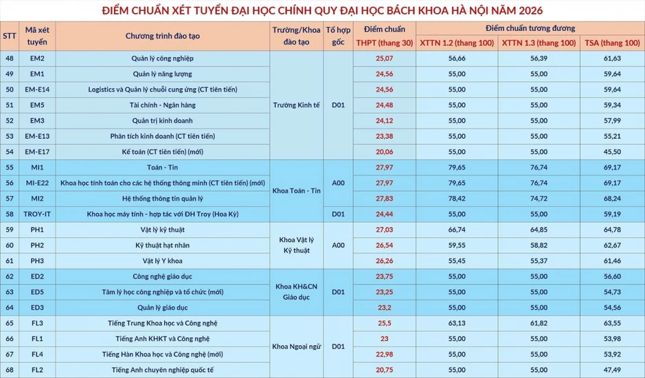 Đại học Bách khoa Hà Nội công bố điểm chuẩn, cao nhất 29,54 điểm Đại học Bách khoa Hà Nội công bố điểm chuẩn, cao nhất 29,54 điểm