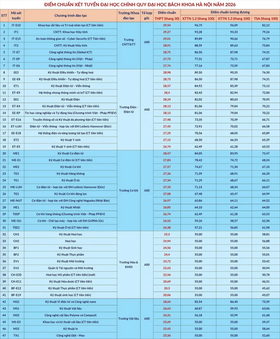 Đại học Bách khoa Hà Nội công bố điểm chuẩn, cao nhất 29,54 điểm Đại học Bách khoa Hà Nội công bố điểm chuẩn, cao nhất 29,54 điểm