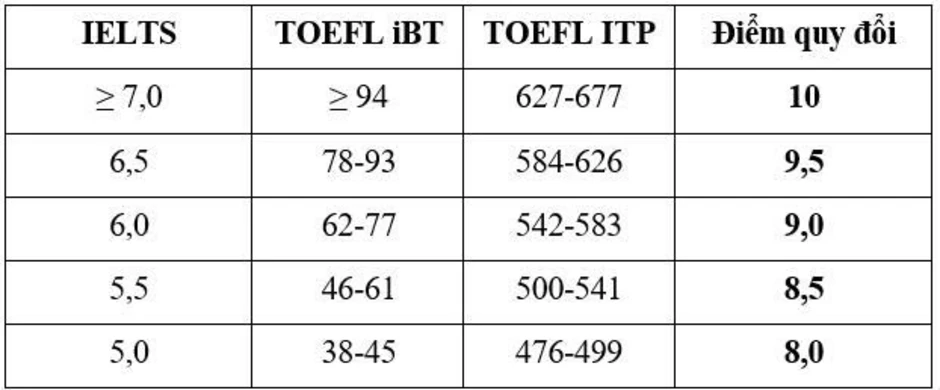 Đại học Công đoàn mở ngành Trí tuệ nhân tạo, quy đổi IELTS từ 5.0 Đại học Công đoàn mở ngành Trí tuệ nhân tạo, quy đổi IELTS từ 5.0