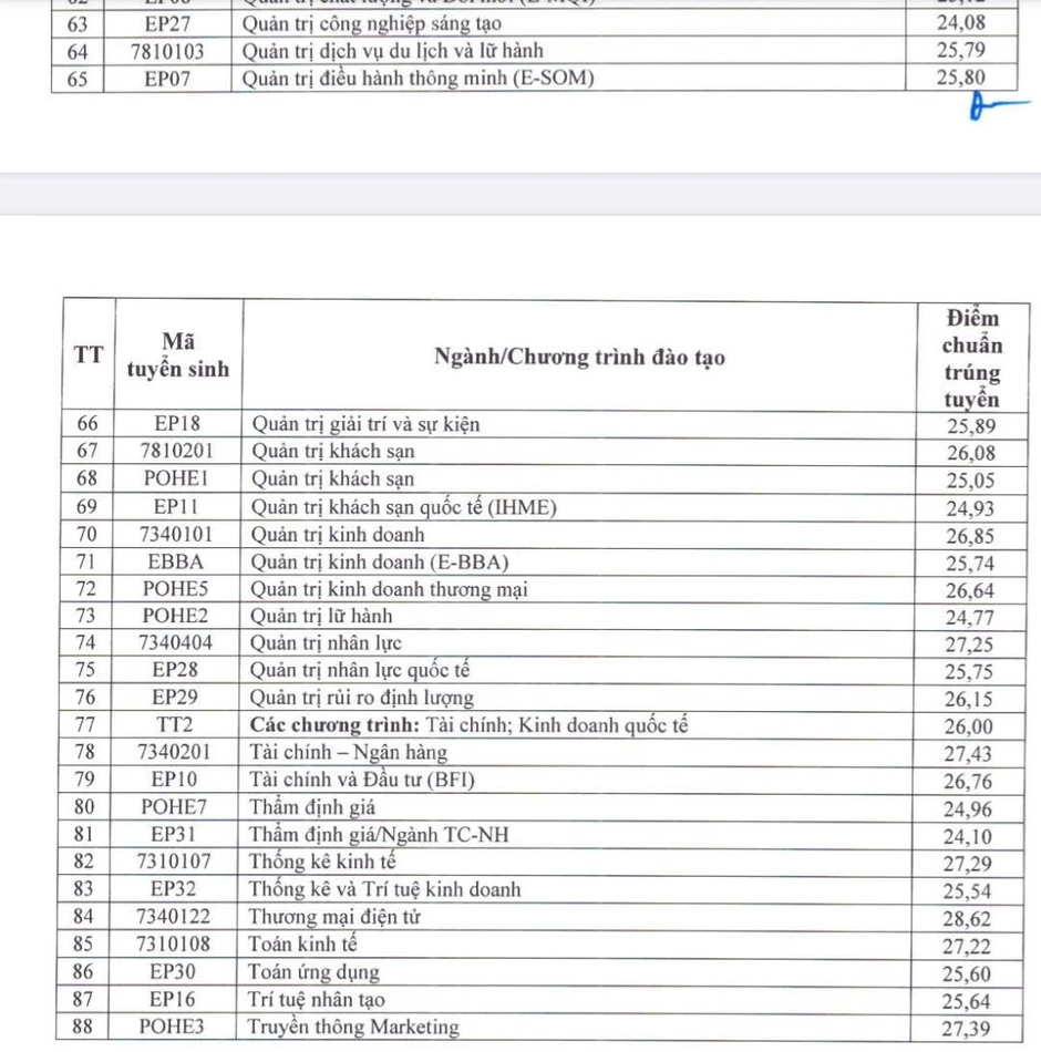 Đại học Kinh tế Quốc dân công bố điểm chuẩn, cao nhất 28,84