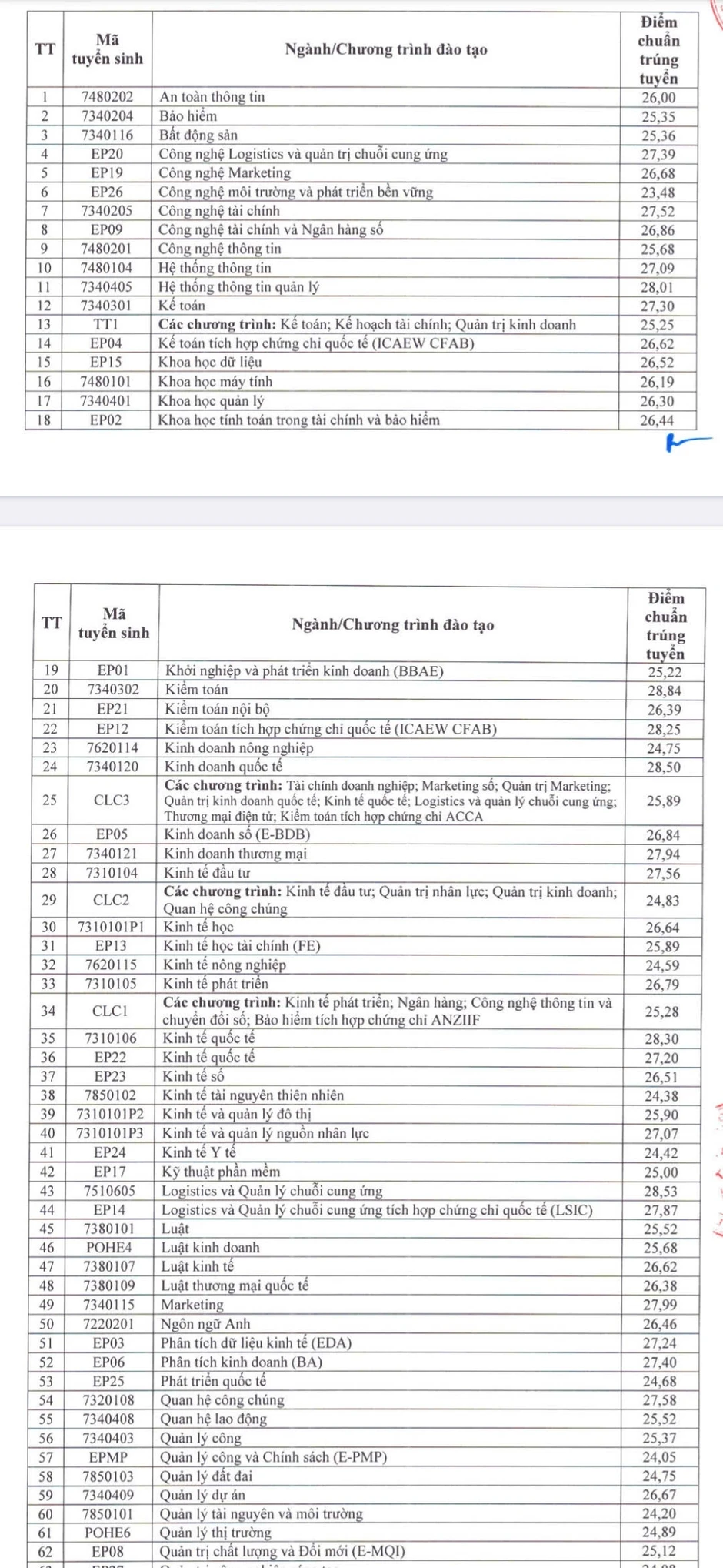 Đại học Kinh tế Quốc dân công bố điểm chuẩn, cao nhất 28,84