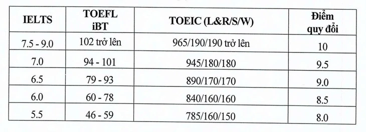 Đại học Kinh tế quốc dân mở 15 ngành mới, quy đổi IELTS từ 5.5 Đại học Kinh tế quốc dân mở 15 ngành mới, quy đổi IELTS từ 5.5