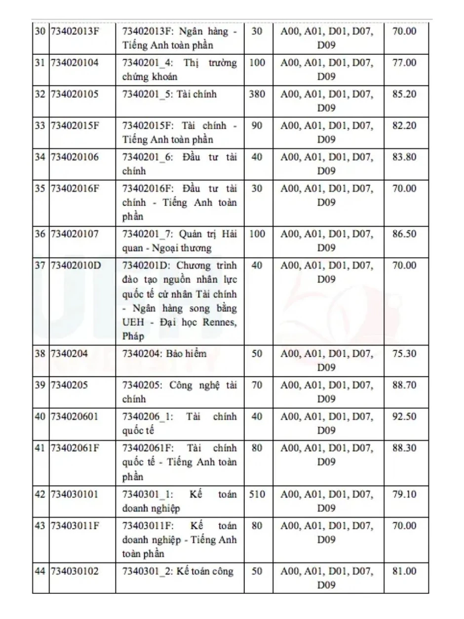 Đại học Kinh tế Thành phố Hồ Chí Minh công bố điểm chuẩn đại học chính quy năm 2026 Đại học Kinh tế Thành phố Hồ Chí Minh công bố điểm chuẩn đại học chính quy năm 2026