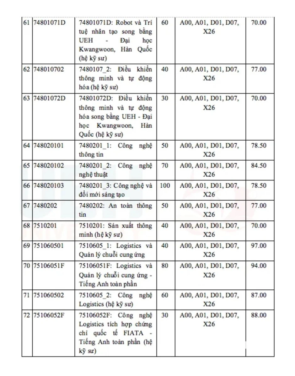 Đại học Kinh tế Thành phố Hồ Chí Minh công bố điểm chuẩn đại học chính quy năm 2026 Đại học Kinh tế Thành phố Hồ Chí Minh công bố điểm chuẩn đại học chính quy năm 2026