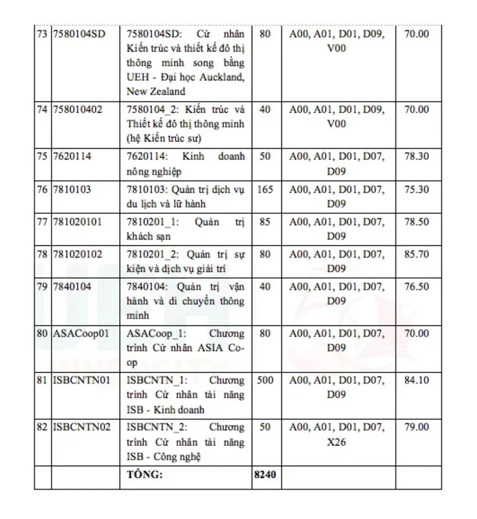 Đại học Kinh tế Thành phố Hồ Chí Minh công bố điểm chuẩn đại học chính quy năm 2026 Đại học Kinh tế Thành phố Hồ Chí Minh công bố điểm chuẩn đại học chính quy năm 2026