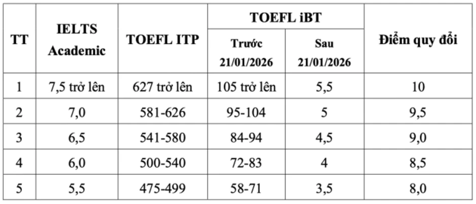 Đại học Luật Hà Nội tính điểm 10 tiếng Anh với IELTS 7.5 Đại học Luật Hà Nội tính điểm 10 tiếng Anh với IELTS 7.5