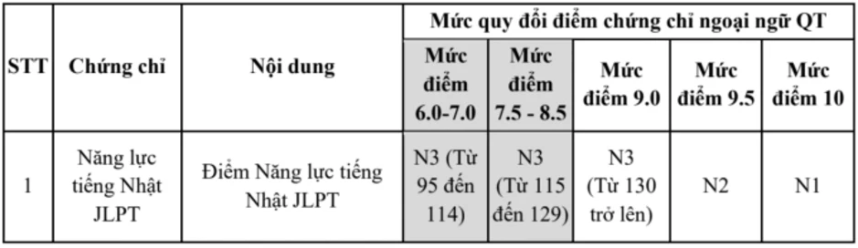 Đại học Ngoại thương quy đổi 8.0 IELTS thành 10 điểm thi tốt nghiệp Đại học Ngoại thương quy đổi 8.0 IELTS thành 10 điểm thi tốt nghiệp