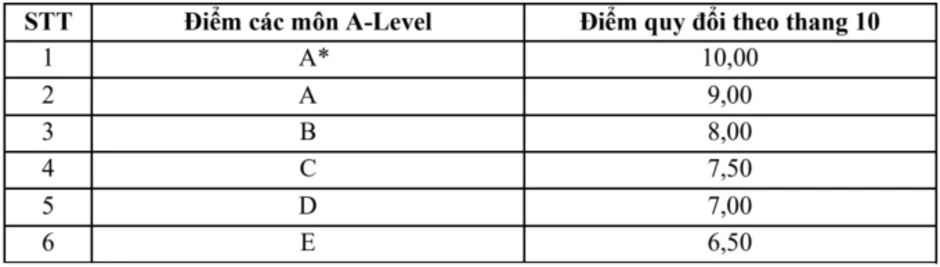 Đại học Ngoại thương quy đổi 8.0 IELTS thành 10 điểm thi tốt nghiệp Đại học Ngoại thương quy đổi 8.0 IELTS thành 10 điểm thi tốt nghiệp